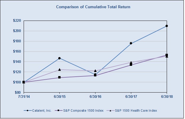 Catalent (CTLT) SEC Annual Report (10-K) for 2018