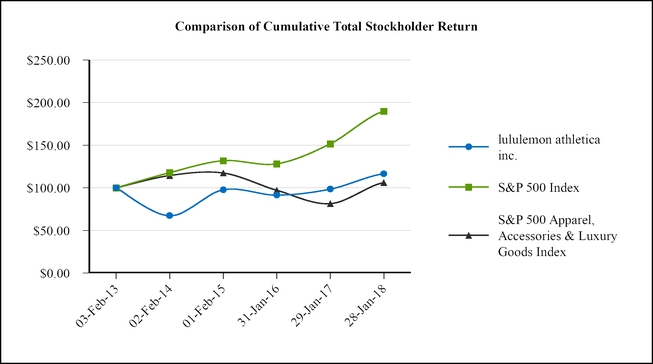 Lululemon Athletica Inc (LULU) SEC Annual Report (10-K) For 2018