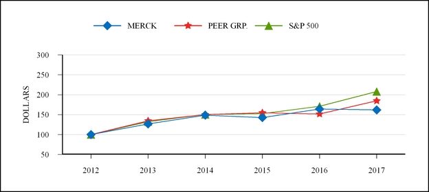 Merck & Co Inc (MRK) SEC Annual Report (10-K) For 2017