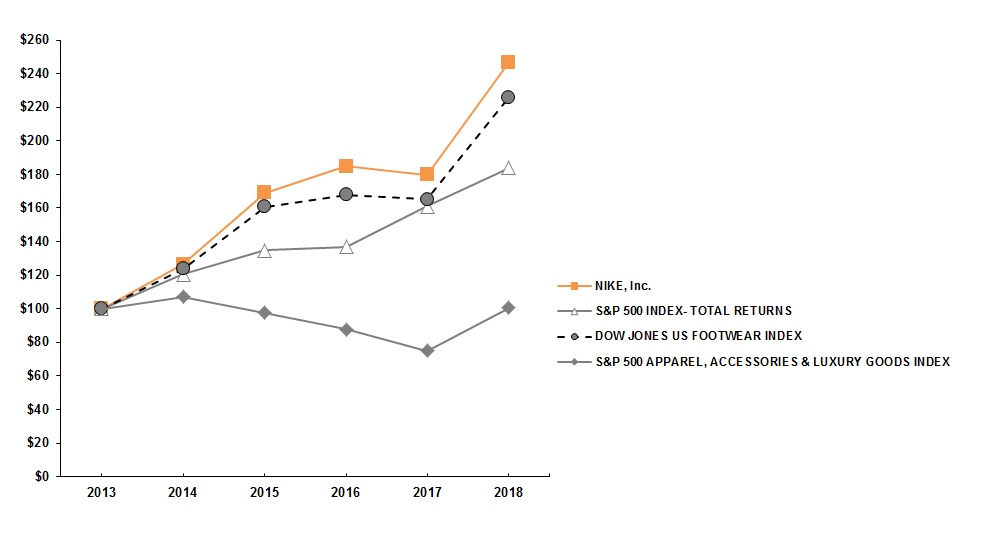 Nike Inc (NKE) SEC Annual Report (10K) for 2018